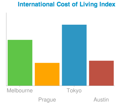 Expatistan : Comparer le coût de la vie à l'étranger